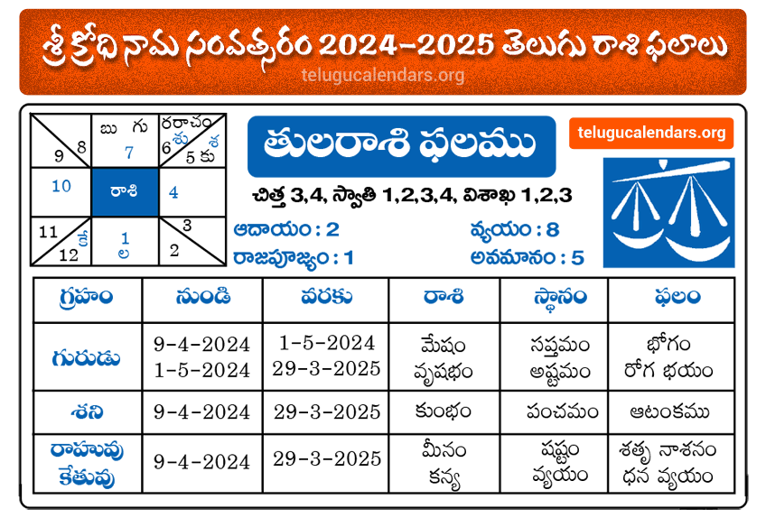 Telugu Rasi Phalalu 20242025 Yearly Monthly Predictions in Telugu Telugu Calendar 2025 With Rasi Phalalu